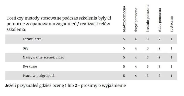 Intrygujące pytania do ankiety ewaluacyjnej – jak je dobrać?