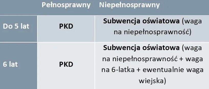 Jak liczona jest subwencja oświatowa i co wpływa na jej wysokość krok po kroku