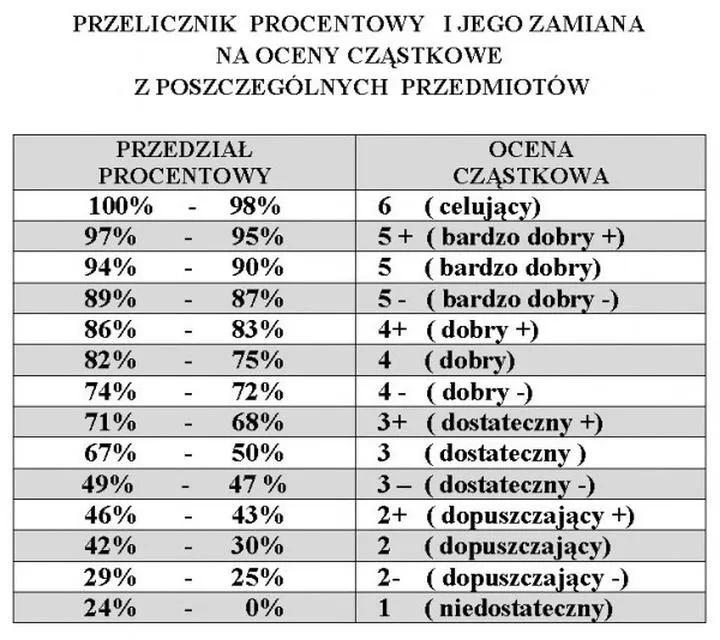 Jakie są zasady poprawiania ocen przez uczniów? Sprawdź, kiedy można to zrobić!