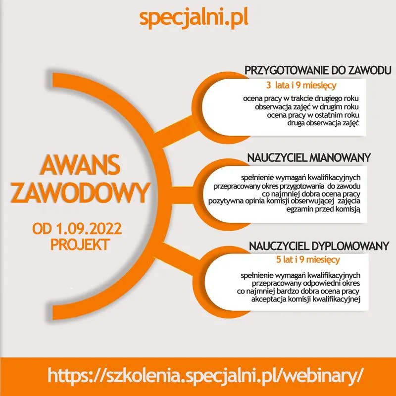 Ścieżka awansu zawodowego nauczyciela w polskim systemie oświaty – co warto wiedzieć o wymaganiach i nadchodzących zmianach?