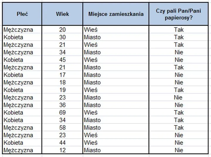 Analiza wyników ankiet