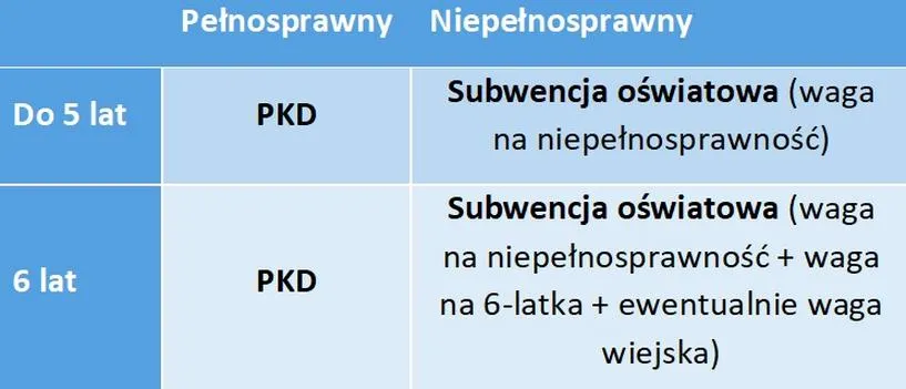 Czynniki wpływające na subwencje