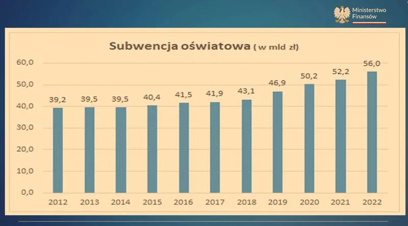 Finansowanie oświaty 2026