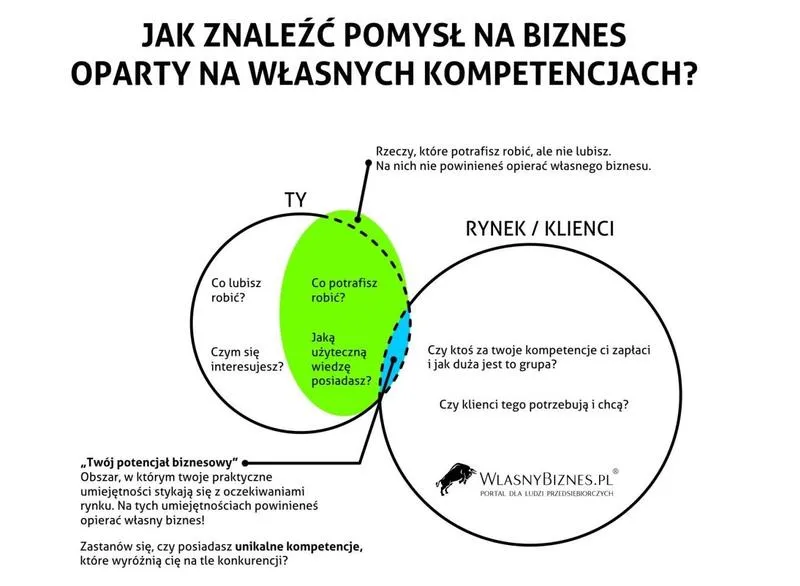 Własny biznes dla ucznia