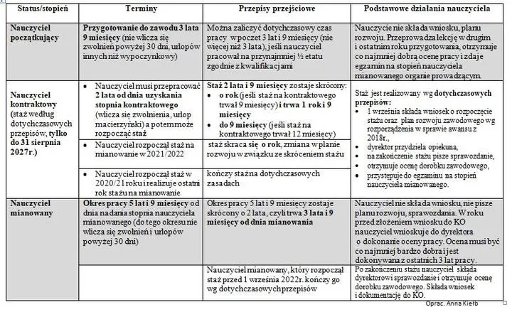 Wymagania formalne w oświacie