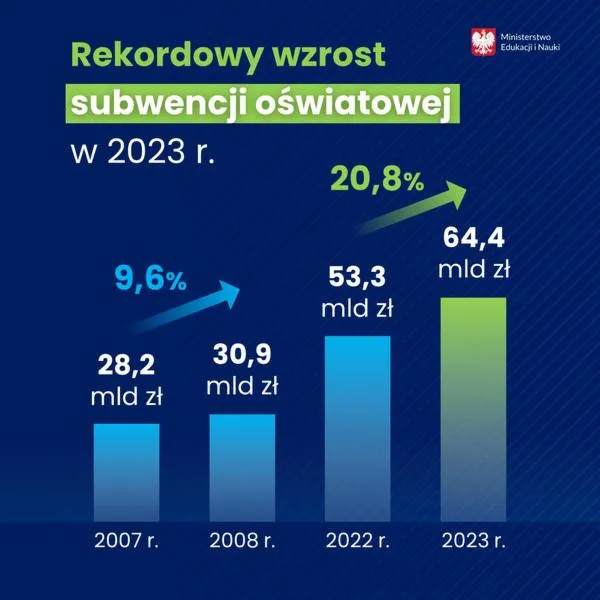 Wysokość subwencji oświatowej
